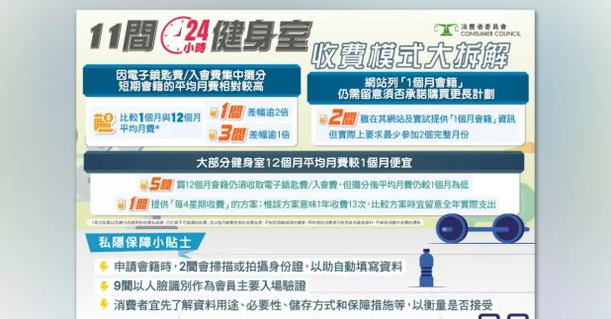 消委會整合24小時健身室資料　部分單月收費與平均月費差距逾倍