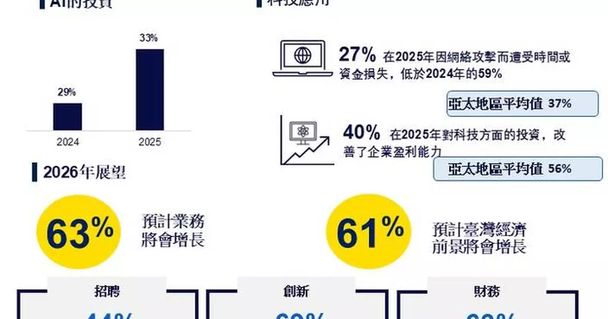 澳洲會計師公會調查：人工智能普及應用與融資改善帶動 臺灣中小企業信心創五年新高