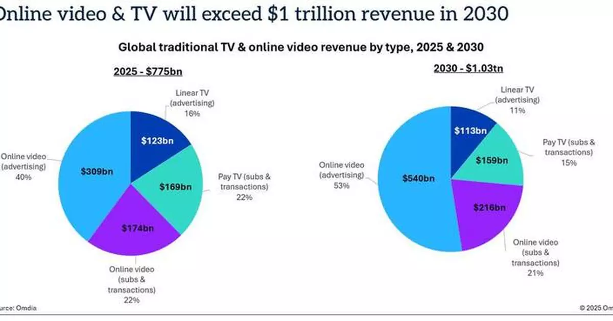 Omdia料全球網上影視收入2030年破萬億美元 社交媒體廣告成主要動力