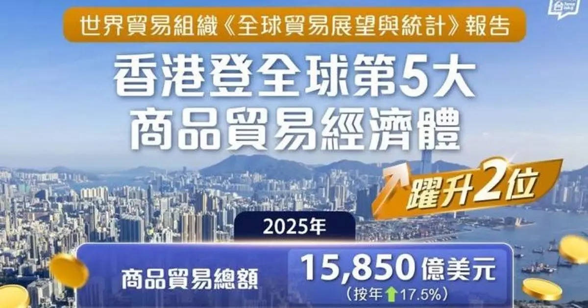 黃偉綸：去年本港商品貿易總額1.59萬億美元 躍升全球第五大商品貿易經濟體