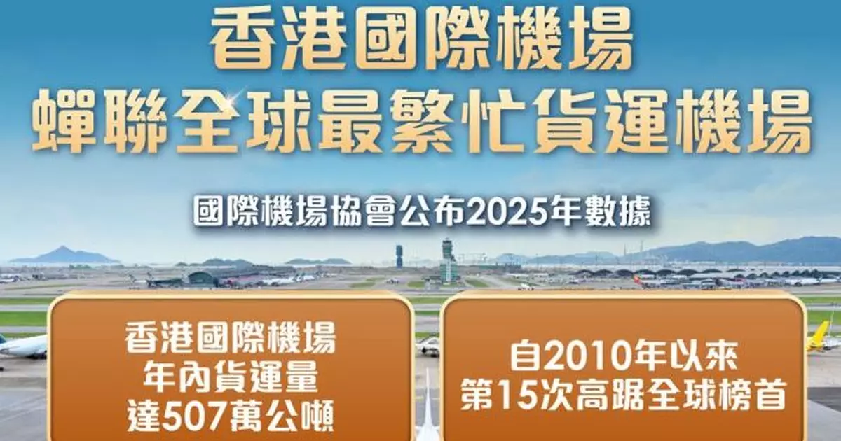 香港國際機場蟬聯全球最繁忙貨運機場 年貨運量達507萬公噸