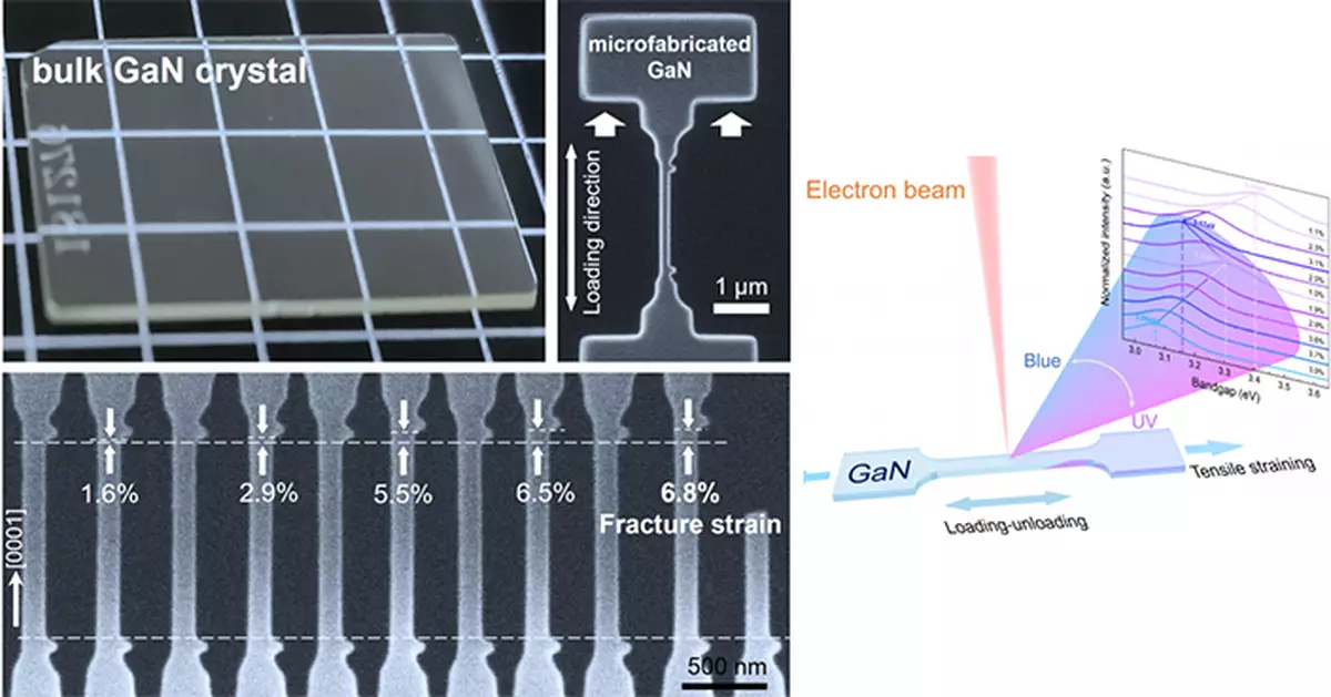 港大機械拉伸氮化鎵成功 紫外光轉藍光開微LED新途徑