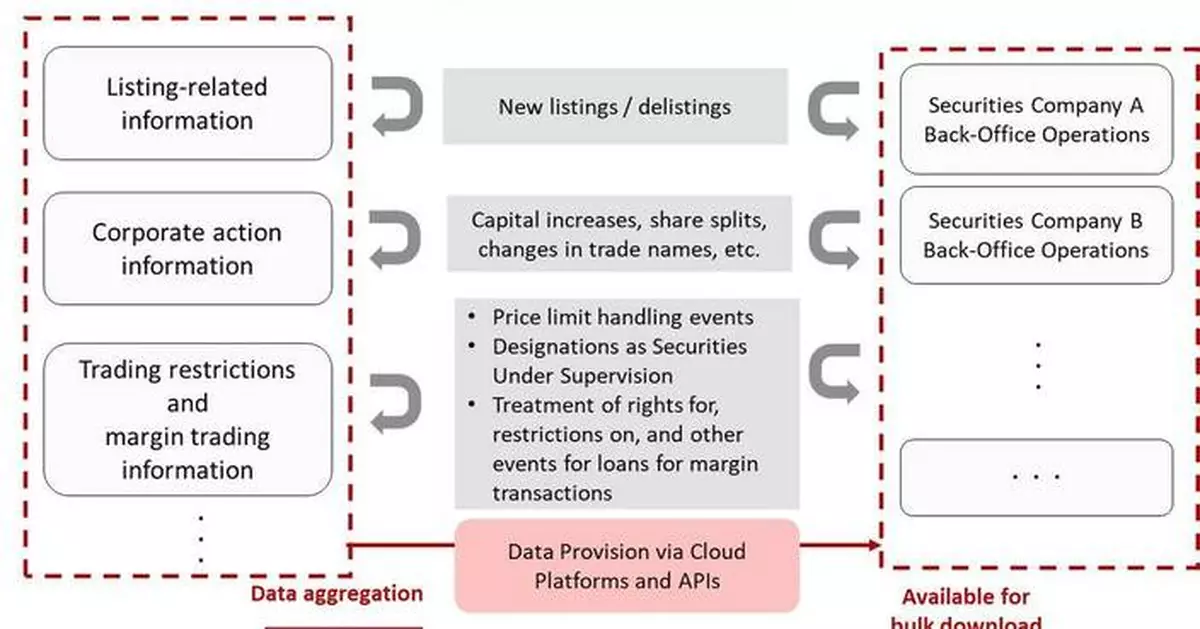 日本交易所集團與日本證券金融合作 發展證券業共通數據平台