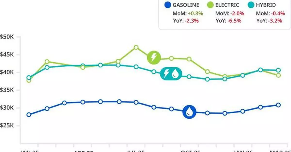 加拿大二手車市場趨穩 電動車價格波動SUV需求增