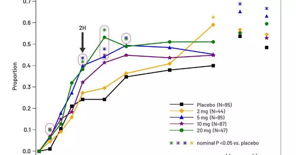 Kallyope偏頭痛新藥艾利美特普二期b研究數據公布 療效顯著擬啟動註冊性試驗