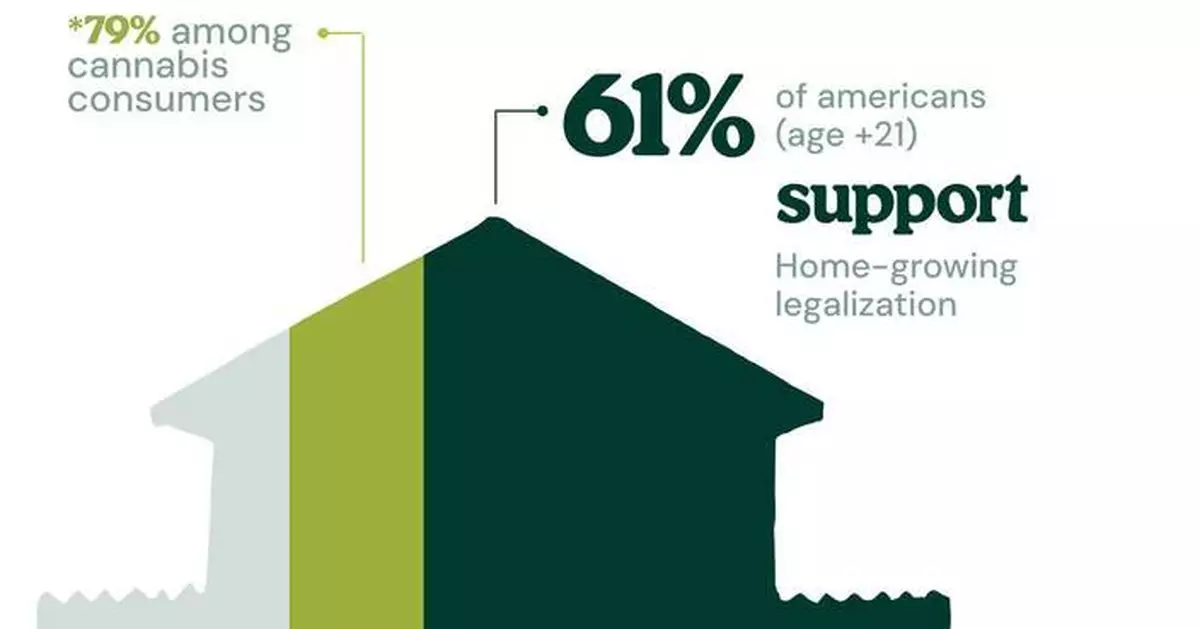 近四分三消費者憂大麻農藥問題 自家種植支持度高企