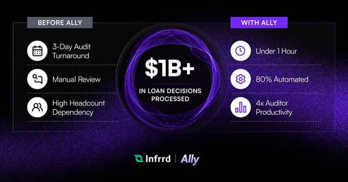 AI審計師Ally助美按揭機構 審查時間大減至不足1小時