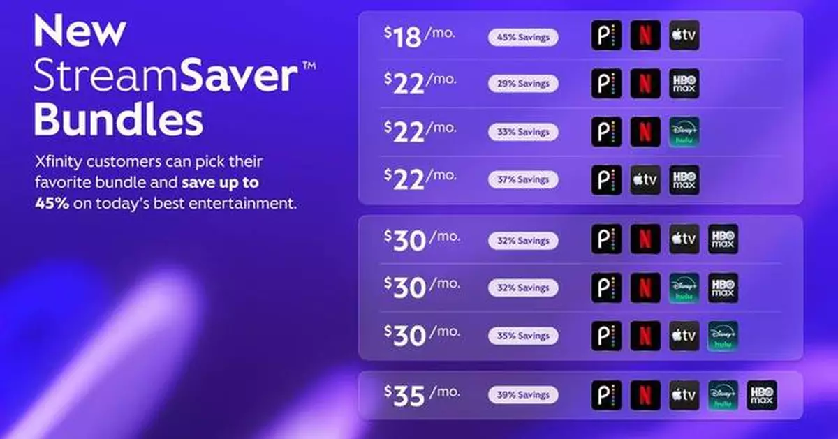 Xfinity擴展StreamSaver組合 增Disney+ HBO Max 串流服務最多慳45%