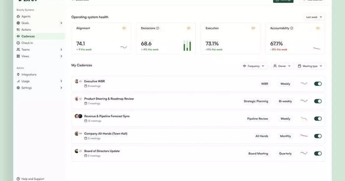 Brev獲330萬美元種子前輪融資 助企業AI化管理業務目標