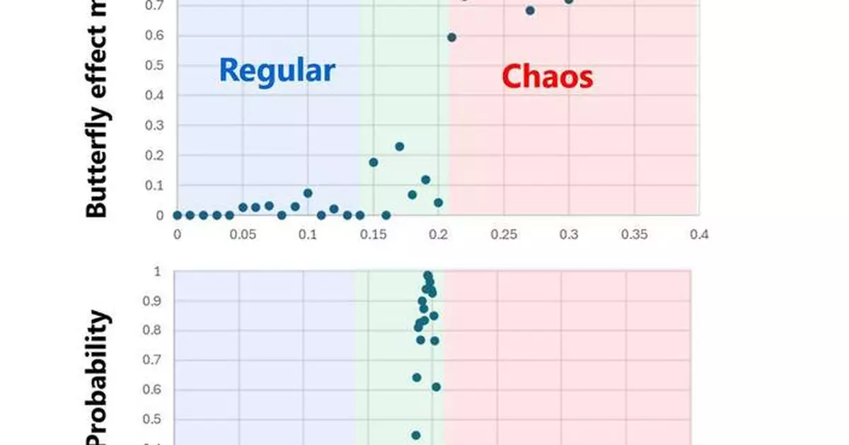 東芝新演算法突破性提升量子啟發電腦效能 善用「混沌邊緣」成功率近100%