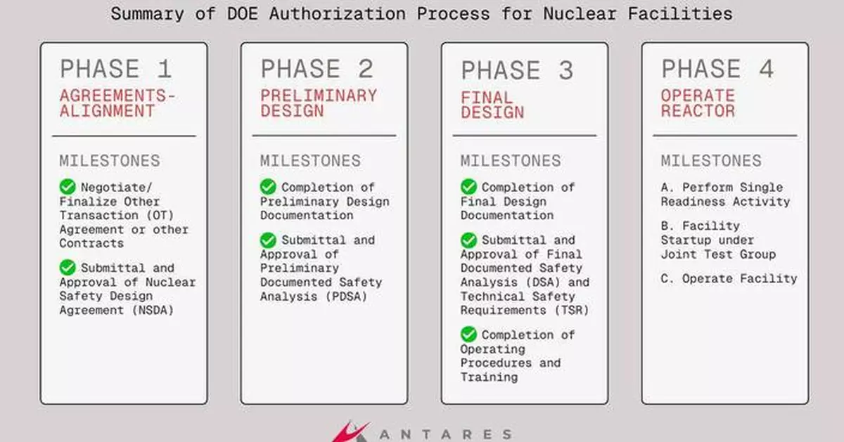 安塔雷斯Mark-0反應堆獲能源部批安全分析 邁向2026年臨界目標