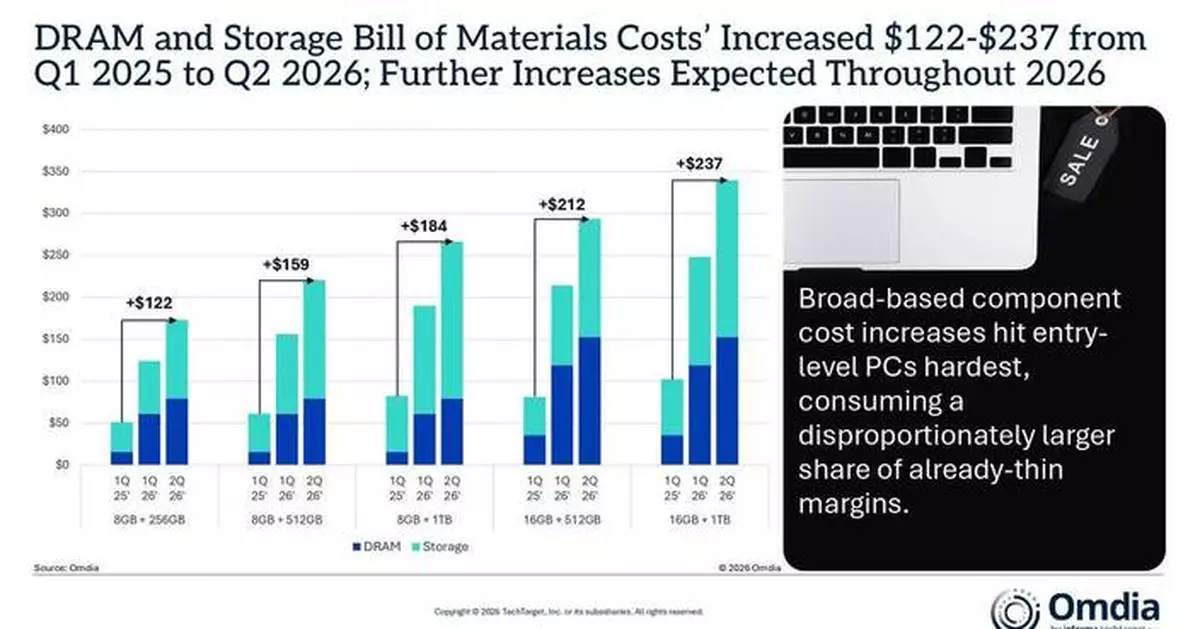 Omdia料全球PC出貨量增3% 供應鏈壓力恐致全年高點