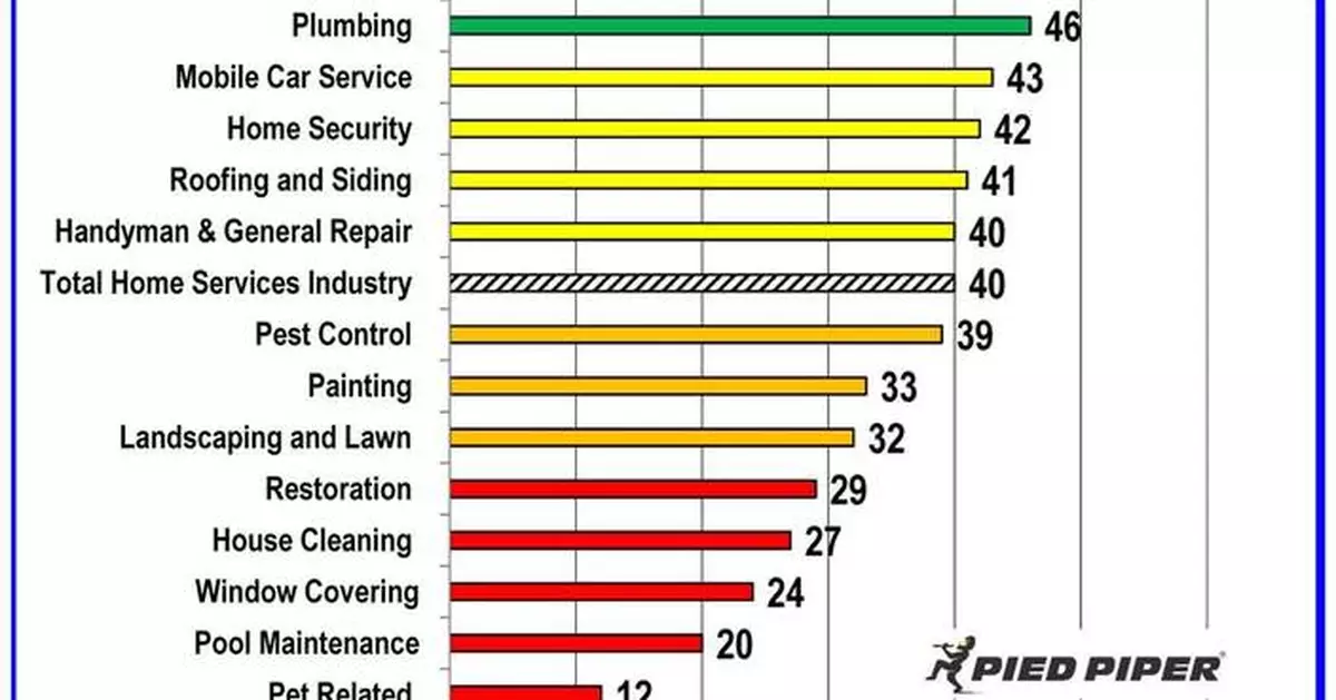 Precision 車庫門服務奪冠 Pied Piper家居服務研究 潛在客戶處理效率稱冠