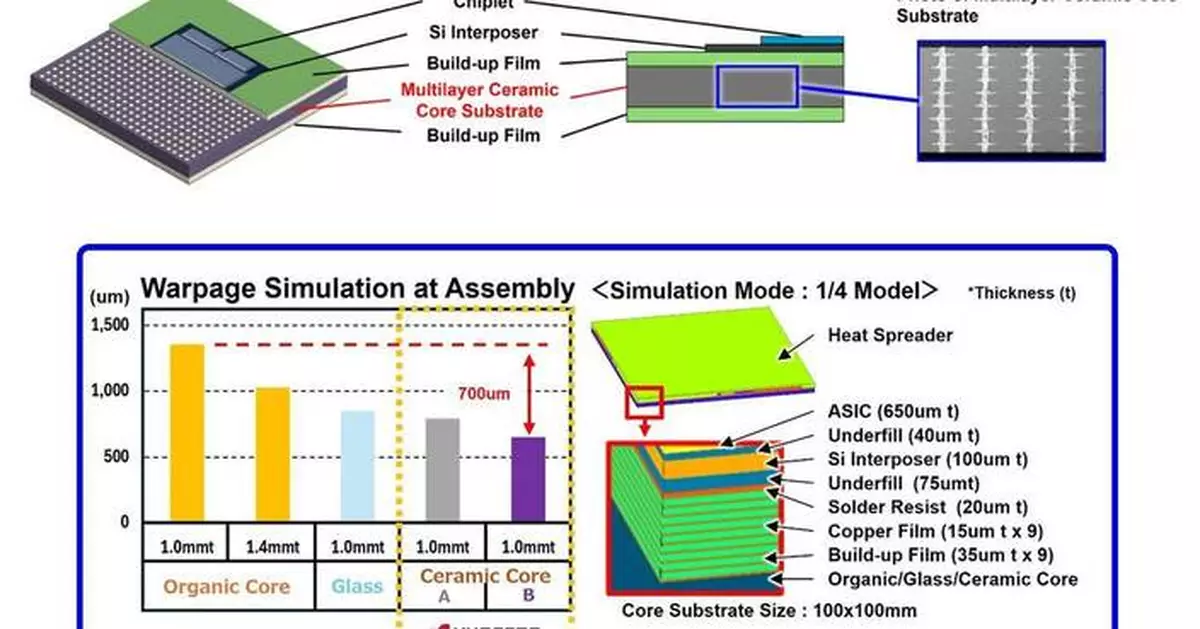 京瓷推新型多層陶瓷基板 應對AI半導體封裝挑戰