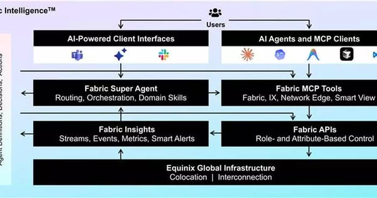 Equinix 推 AI 原生網絡管理方案 Fabric Intelligence 助企業簡化 AI 工作流程