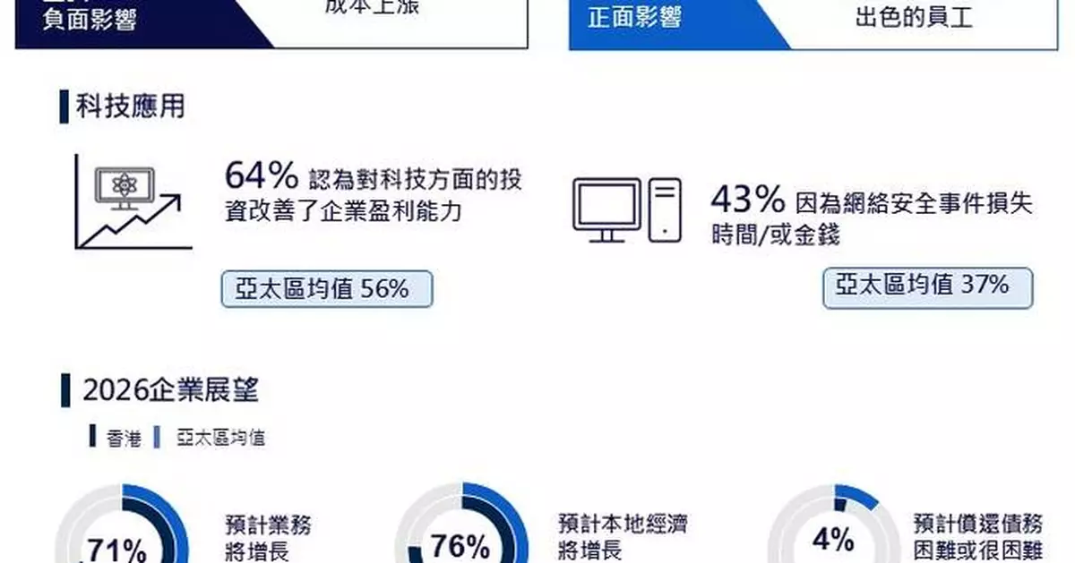 澳洲會計師公會調查：受惠經濟平穩與數碼轉型 香港中小企表現創十年新高