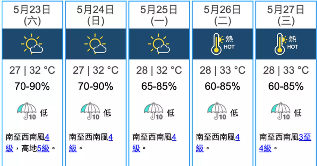 天氣｜天文台﹕佛誕長假料漸放晴酷熱 氣溫將升至32度