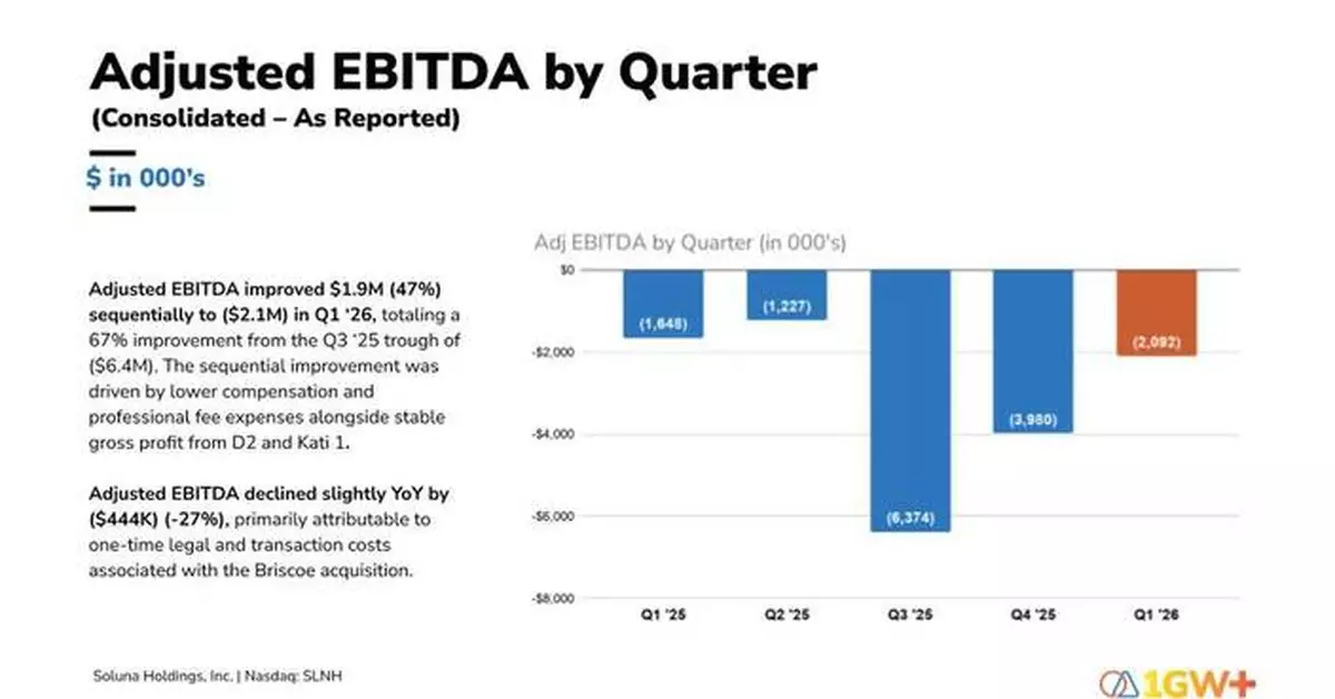 Soluna首季收入按年增58% 連續四季錄得增長
