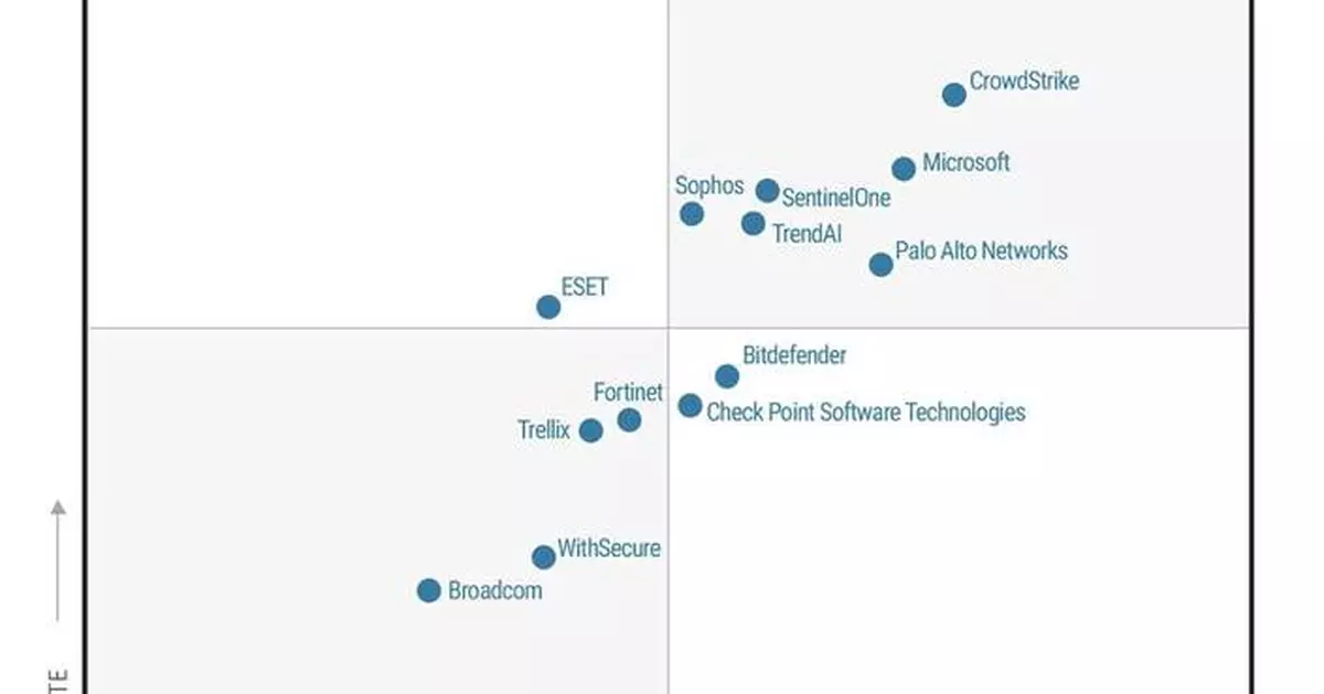 CrowdStrike連續七年獲Gartner評為端點保護領導者