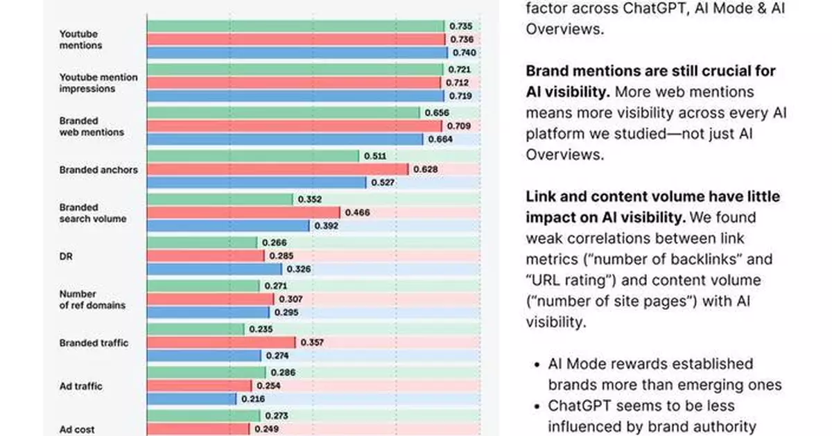 YouTube提及率成AI可見度最強信號 Ahrefs報告揭示7.5萬品牌數據