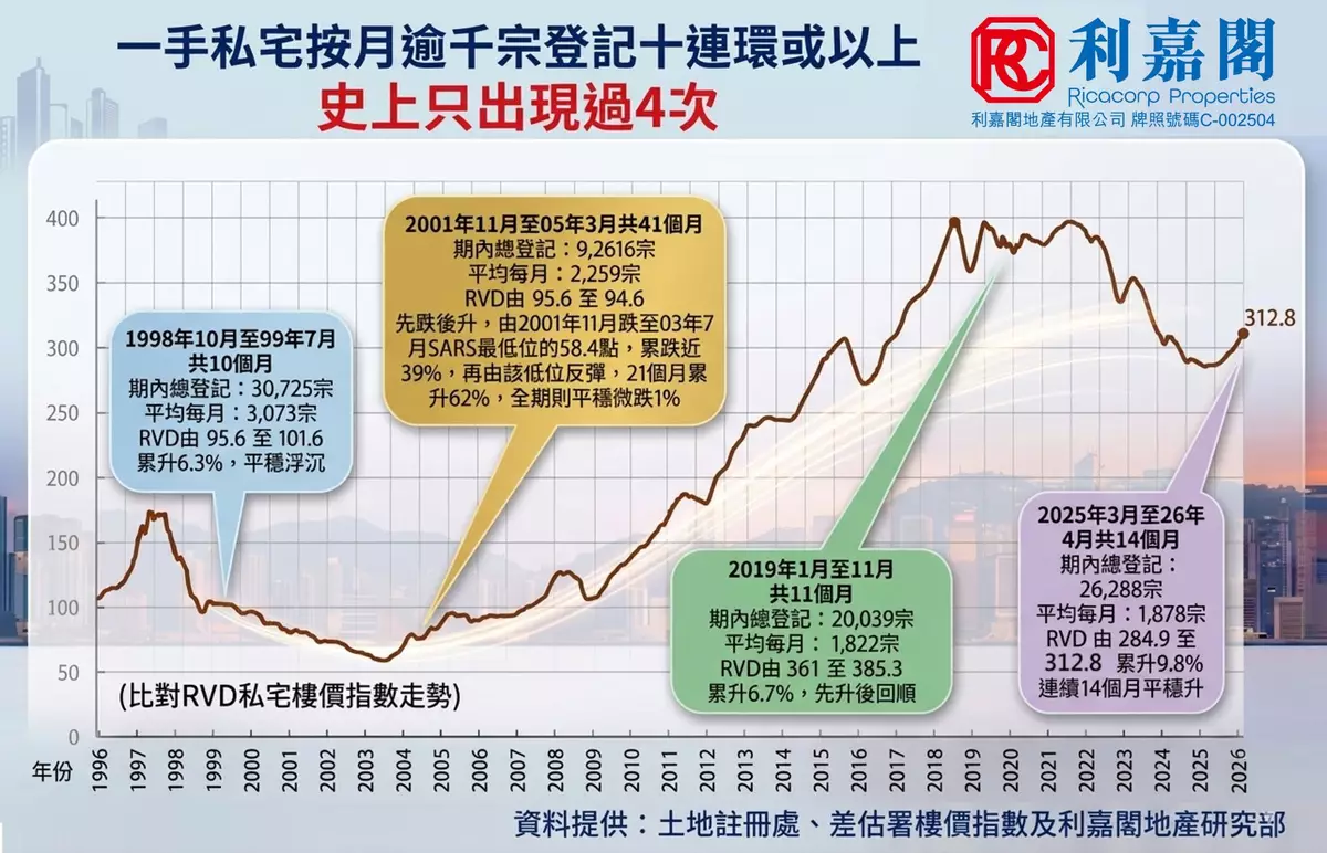 新盤熱浪延續 14個月長牛未止步