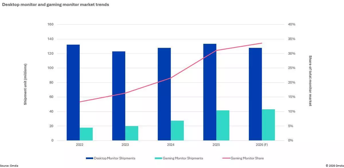 桌面顯示器及電競顯示器市場趨勢 AP圖片