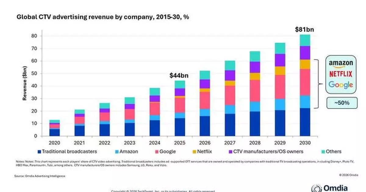 谷歌亞馬遜Netflix料佔全球聯網電視廣告市場半壁江山 2030年規模達810億美元