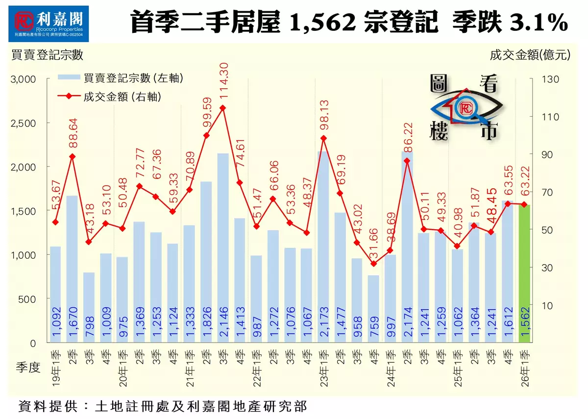 居屋2025起動 二手恐靠邊站
