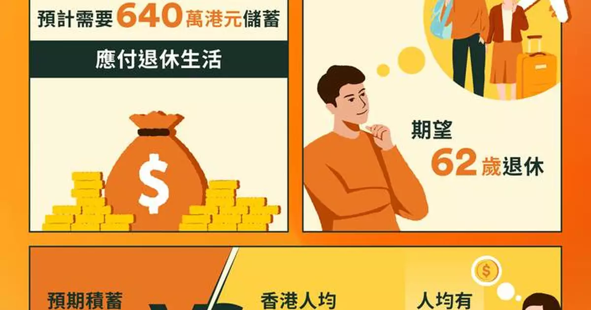 富衛調查：逾六成港澳市民對個人財務狀況感壓力
