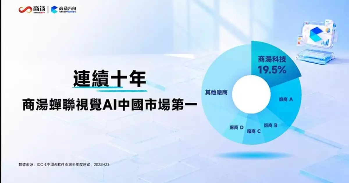 商湯蟬聯中國視覺 AI 市場十年冠