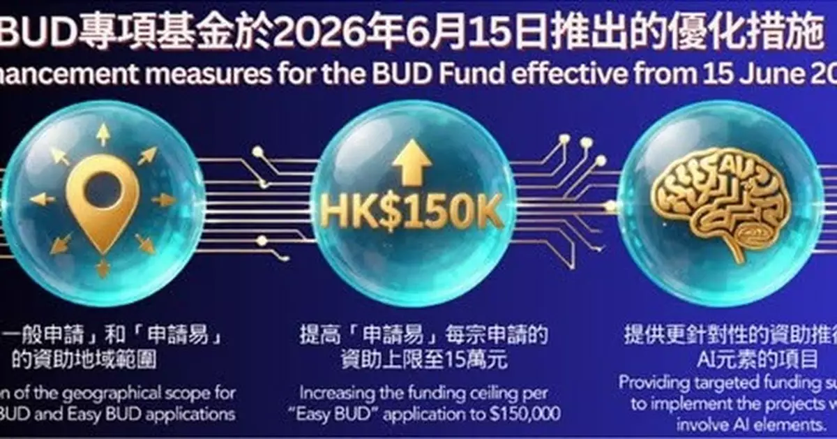 BUD專項基金優化措施6月中起實行 資助地域擴至沙特及巴西等8國