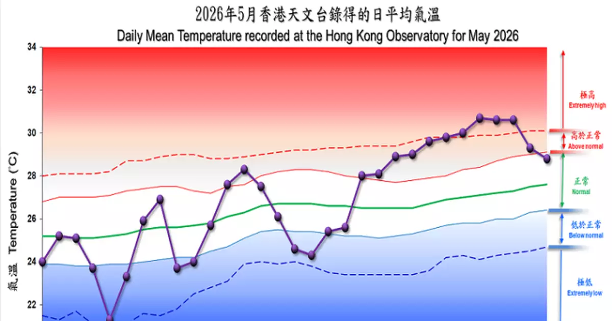 天氣 | 天文台：5月氣溫異常偏高平均26.8度 破紀錄連續出現6個熱夜