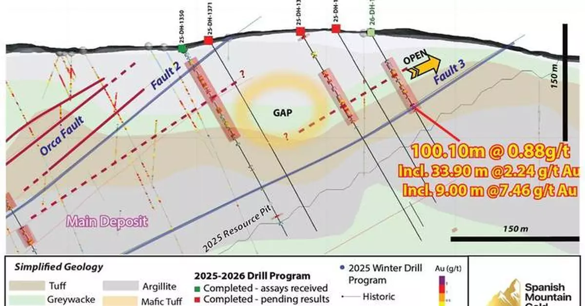 Spanish Mountain Gold可行性研究鑽探計劃 發現100米1.00克/噸黃金