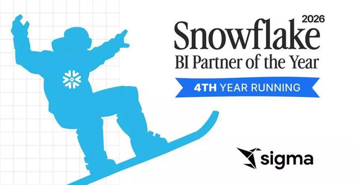 Sigma獲Snowflake頒三項大獎 連續四年成頂尖商業智能夥伴