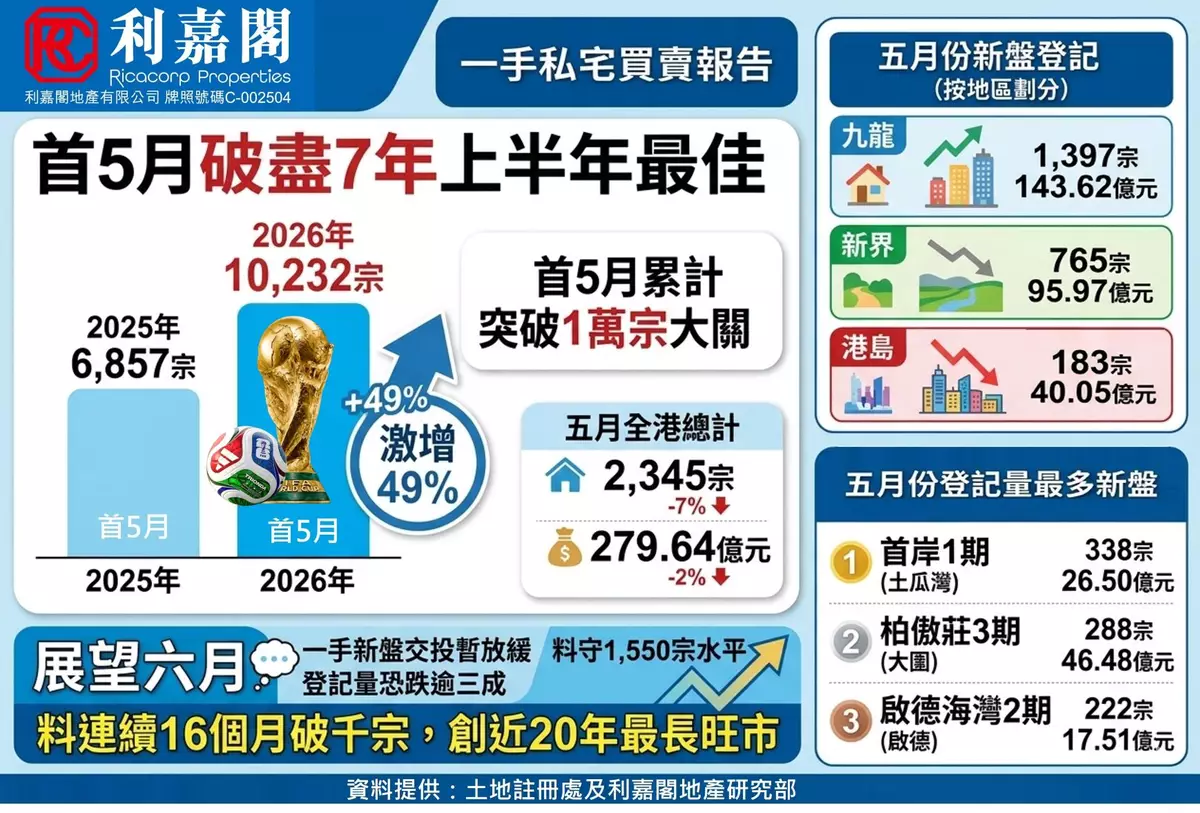 世盃揭幕戰火爆 港首五月一手破萬宗更狂熱