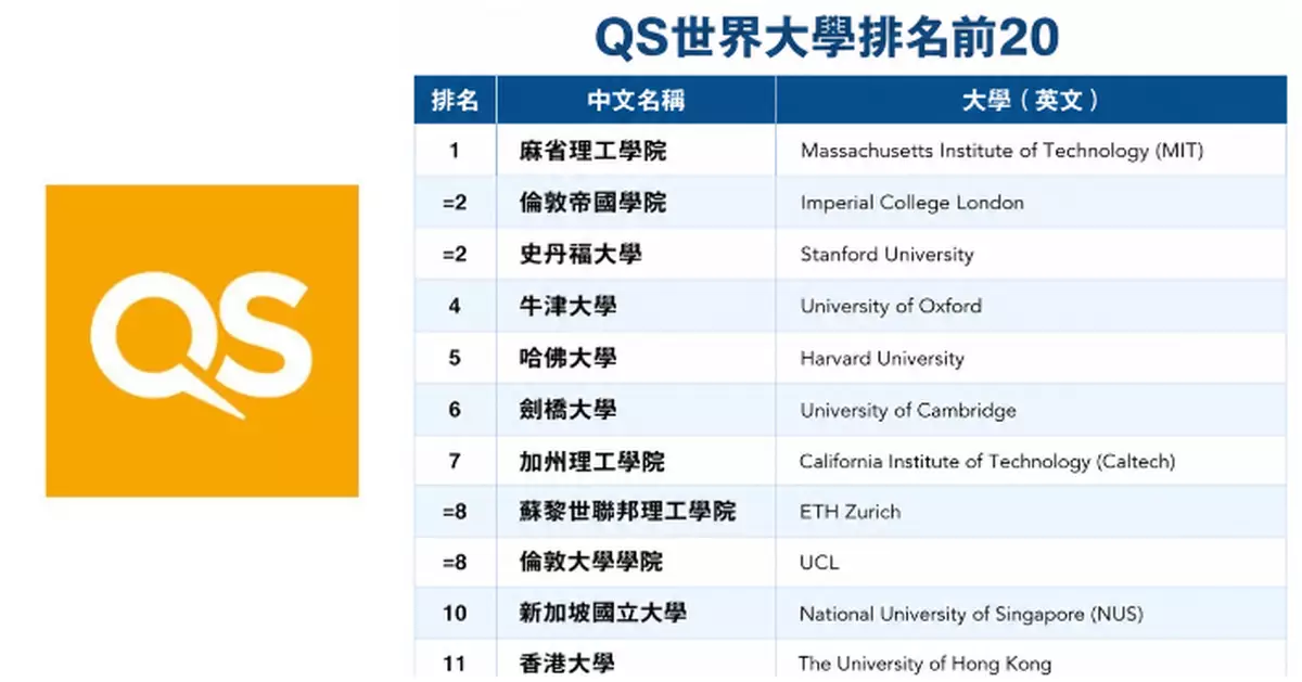 2027 QS「世界大學排名」   全球TOP二十強完整榜單
