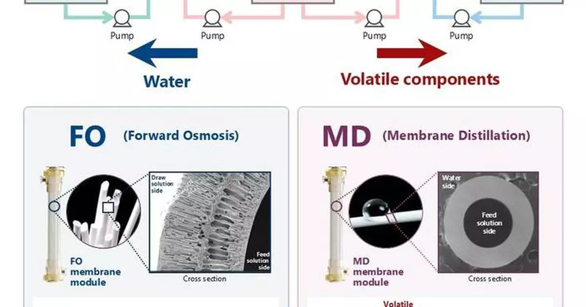 旭化成FO–MD系統助Peptistar縮短藥物生產時間