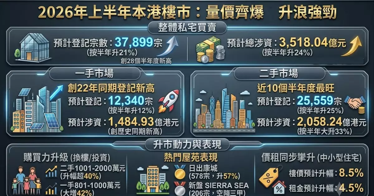 2026樓市上半場：量、價、租全面向好