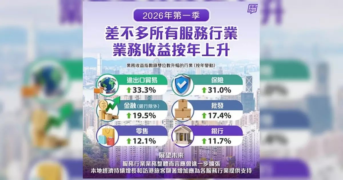 政府：本港首季主要服務行業業務收益均上升