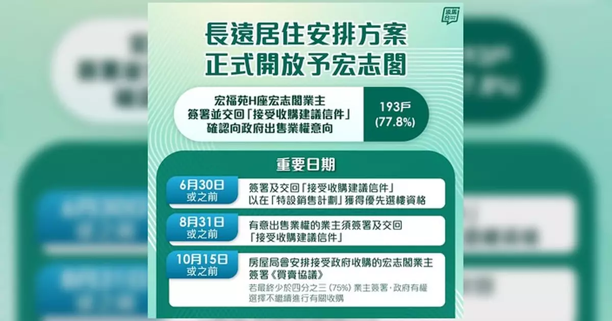 大埔火災 | 宏志閣正式納入長遠安置方案 政府額外增496單位應付需求