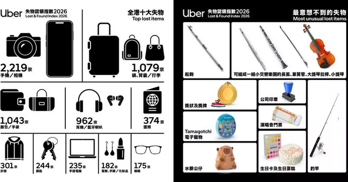 Uber 公佈「全港十大失物排行榜」  呢個時段最多人「漏低嘢」