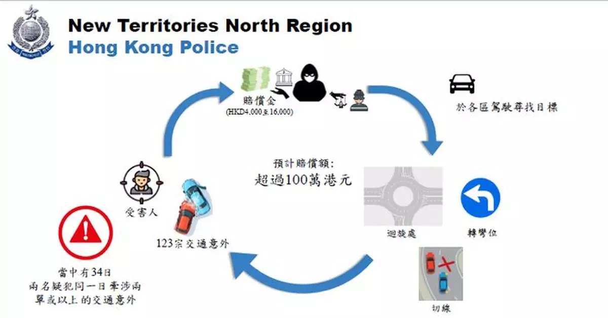 警方搗破「碰瓷黨」拘兩人包括一名學生 涉123宗交通意外騙逾百萬