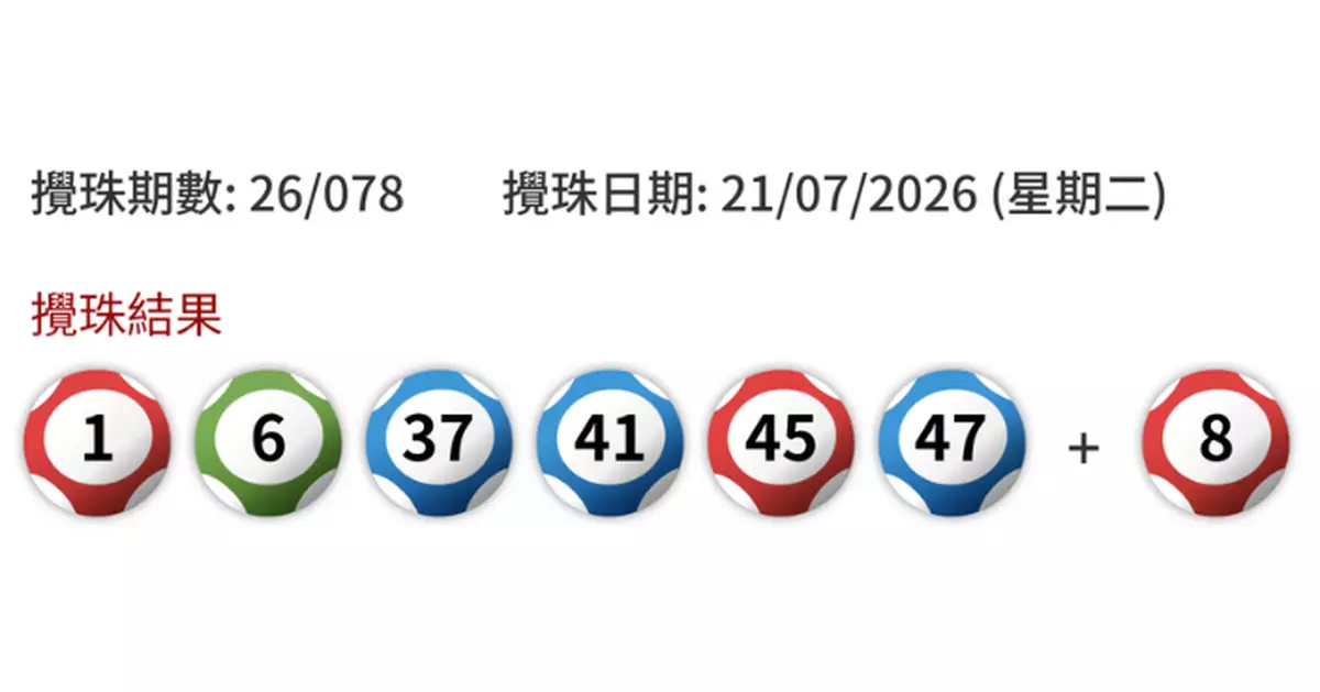 六合彩暑期金多寶頭獎兩注中 每注派5149萬餘元