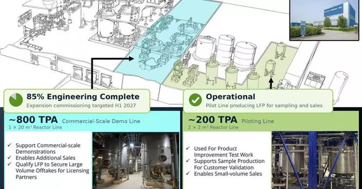 Nano One 坎迪亞克廠房LFP產能擴充 工程進度達85%