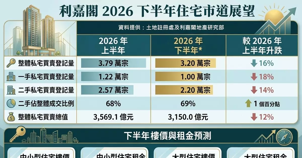 2026樓市下半場剖析 四大支柱築穩長線升軌
