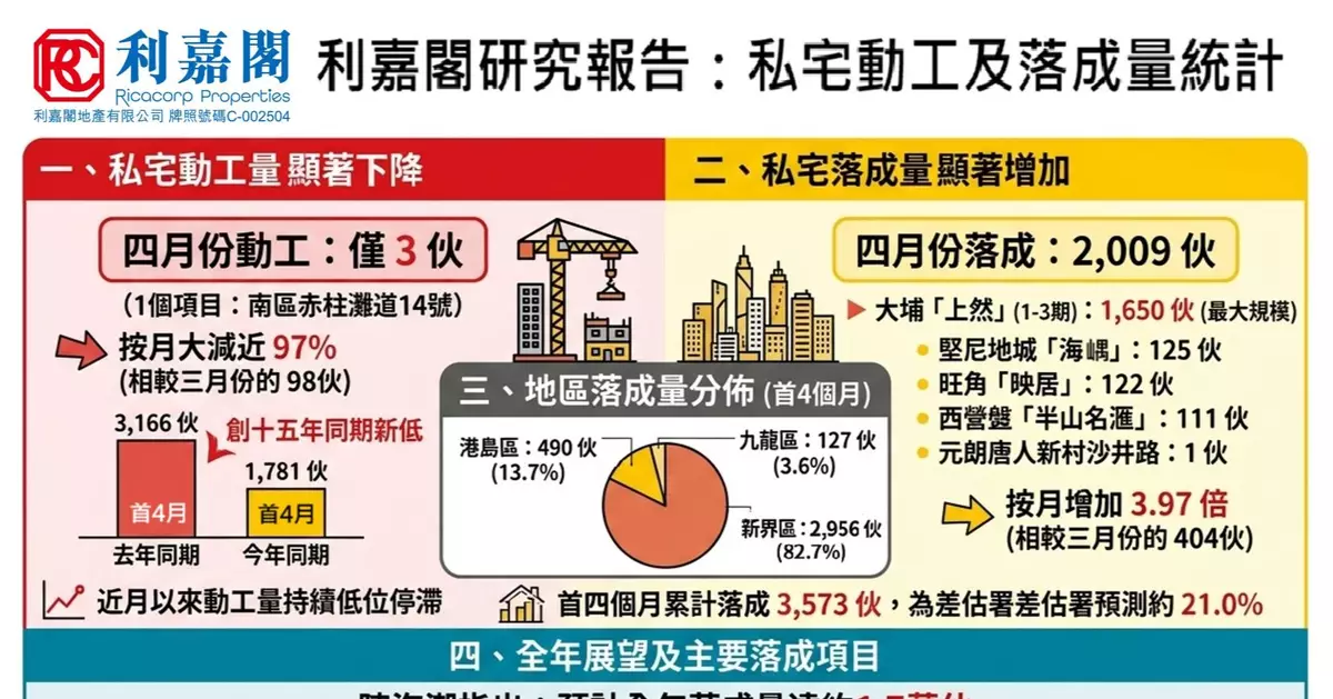 私宅供應大反差 落成大增 動工近停頓