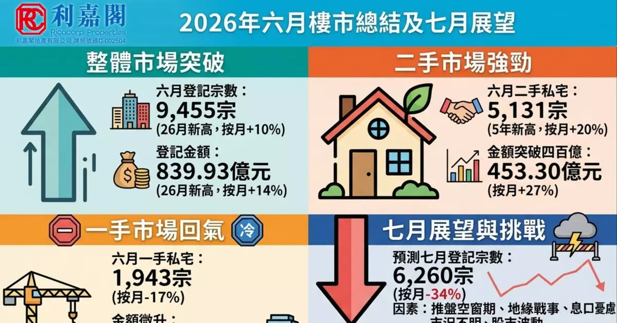 樓市激戰後中場休息 整固後再展下輪攻勢