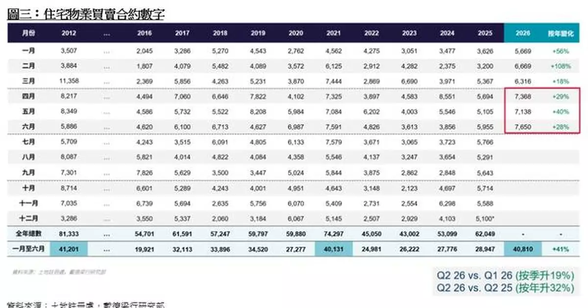 住宅市場購買力持續釋放 價量齊升 投資市場動力延續