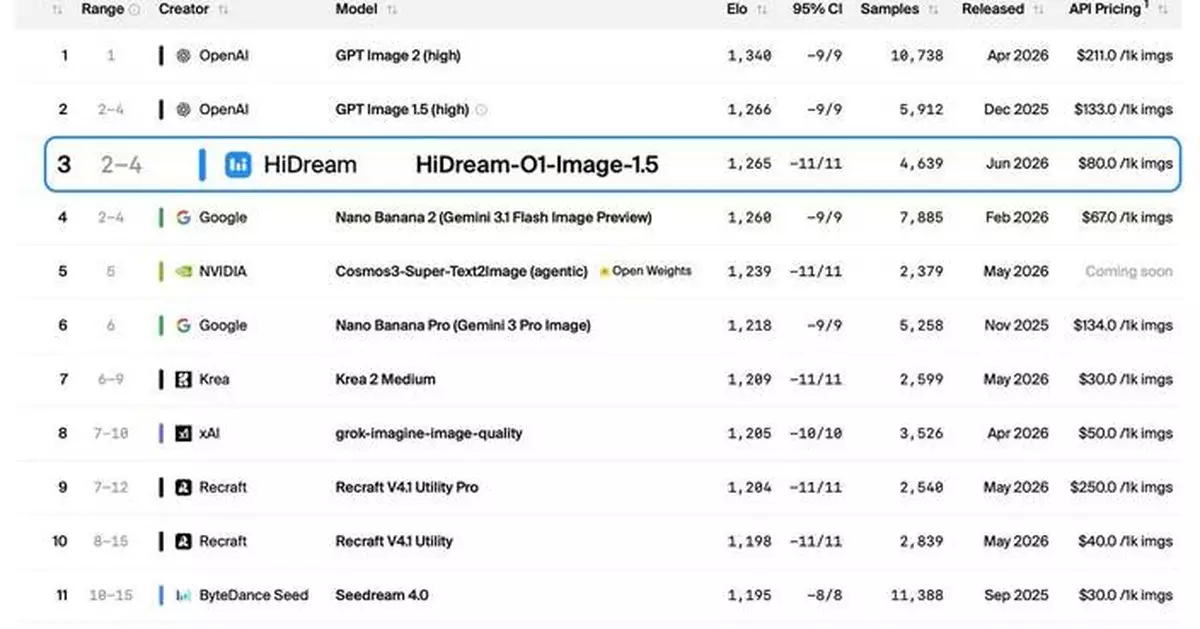 智象未來 HiDream.ai 完成 15 億元人民幣 C 輪融資