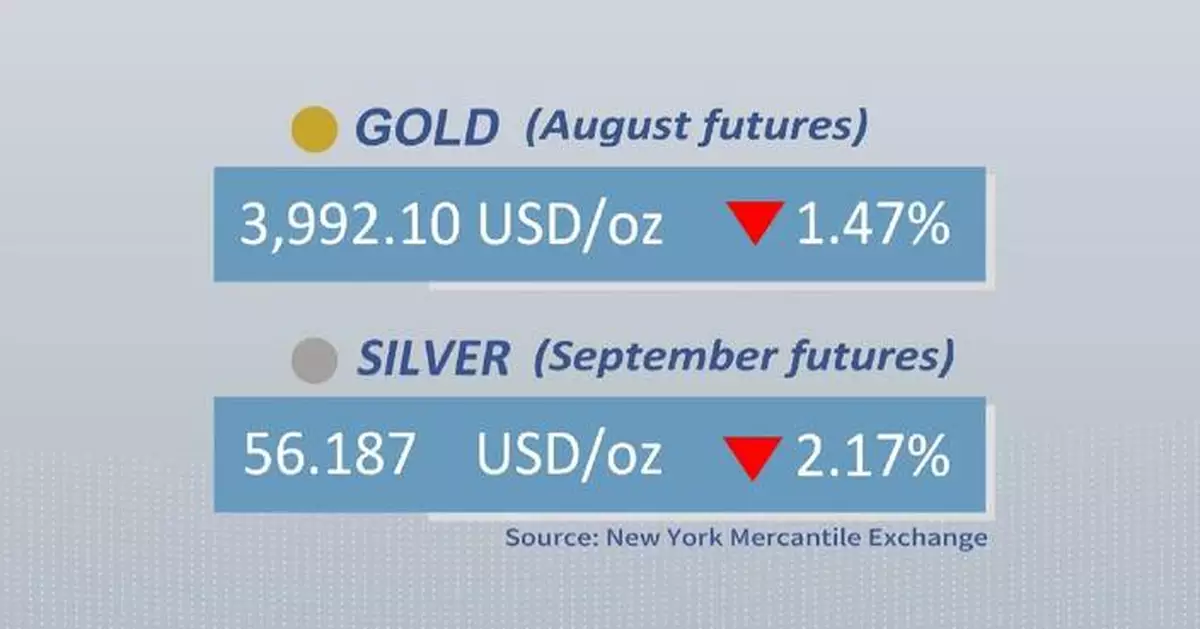 黃金白銀期貨周四下跌